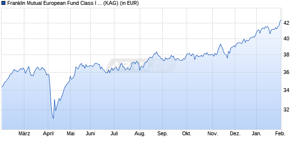 Performance des Franklin Mutual European Fund Class I (acc) EUR (WKN A0B6YU, ISIN LU0195950059)