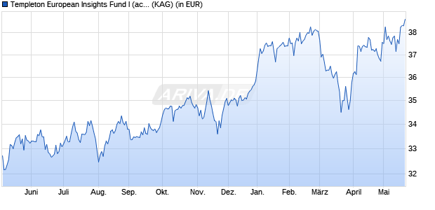 Performance des Templeton European Insights Fund I (acc) EUR (WKN A0B6YW, ISIN LU0195950489)