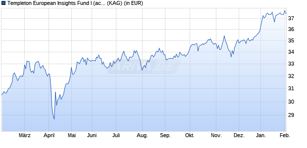 Performance des Templeton European Insights Fund I (acc) EUR (WKN A0B6YW, ISIN LU0195950489)