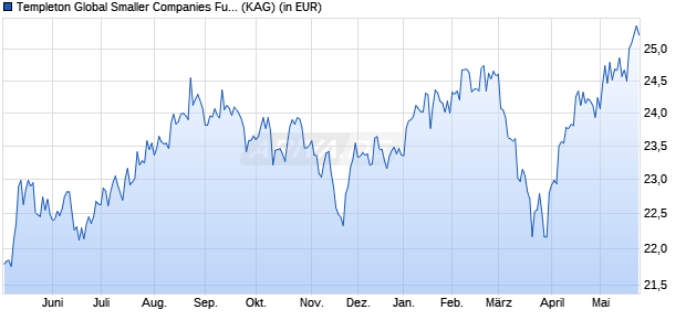 Performance des Templeton Global Smaller Companies Fund Class I (acc) (WKN A0B6YZ, ISIN LU0195950729)