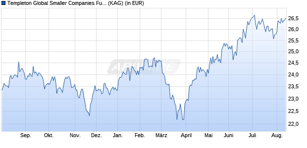 Performance des Templeton Global Smaller Companies Fund Class I (acc) (WKN A0B6YZ, ISIN LU0195950729)