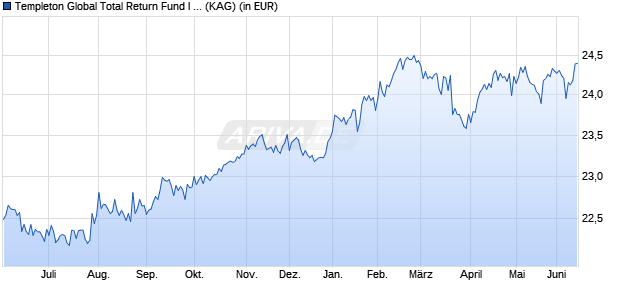 Performance des Templeton Global Total Return Fund I (acc) USD (WKN A0B6ZF, ISIN LU0195953152)