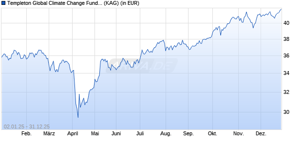 Performance des Templeton Global Climate Change Fund I (acc) (WKN A0B6ZJ, ISIN LU0195953749)