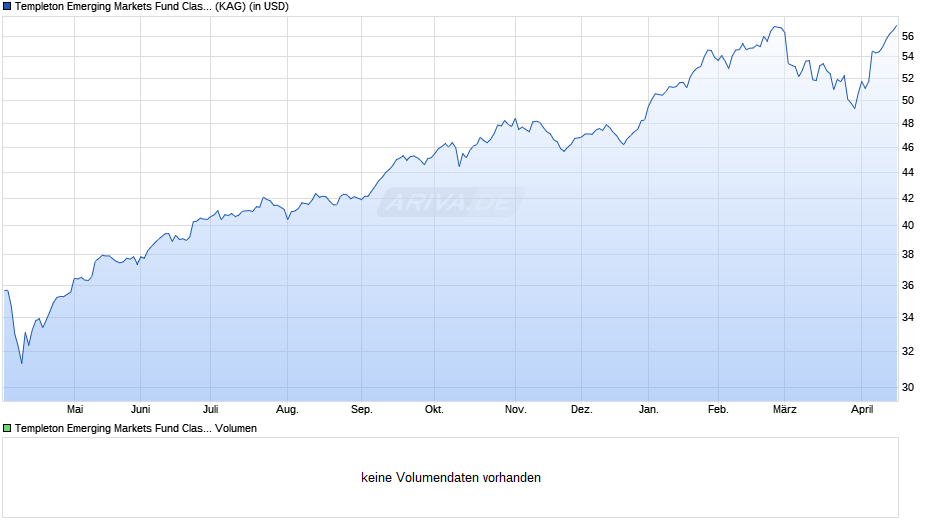 Templeton Emerging Markets Fund Class I (acc) USD Chart
