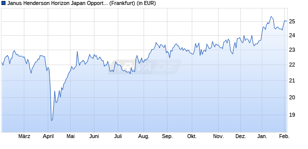 Performance des Janus Henderson Horizon Japan Opportunities Fund A2 USD (WKN 989227, ISIN LU0011889929)