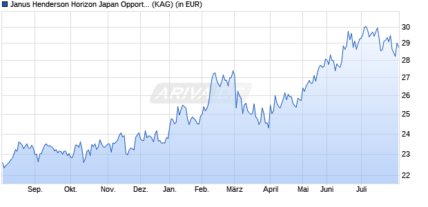 Performance des Janus Henderson Horizon Japan Opportunities Fund A2 USD (WKN 989227, ISIN LU0011889929)