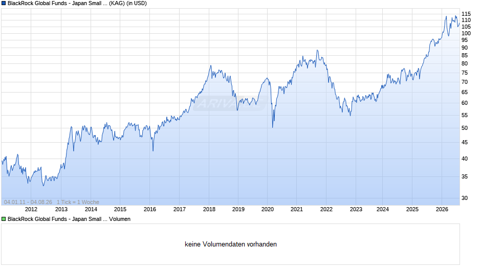 BlackRock Global Funds - Japan Small & MidCap Opp A2 USD Chart