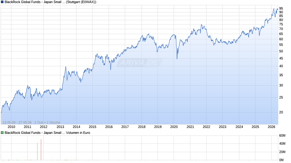 BlackRock Global Funds - Japan Small & MidCap Opp A2 USD Chart