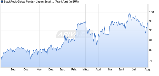 Performance des BlackRock Global Funds - Japan Small & MidCap Opp A2 USD (WKN 971043, ISIN LU0006061252)