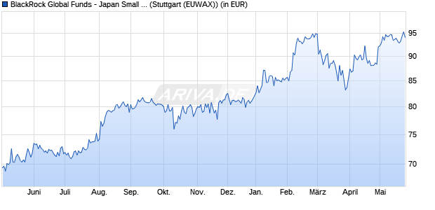Performance des BlackRock Global Funds - Japan Small & MidCap Opp A2 USD (WKN 971043, ISIN LU0006061252)