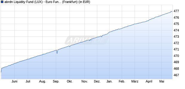Performance des abrdn Liquidity Fund (LUX) - Euro Fund A-2 Acc EUR (WKN 973498, ISIN LU0090865873)
