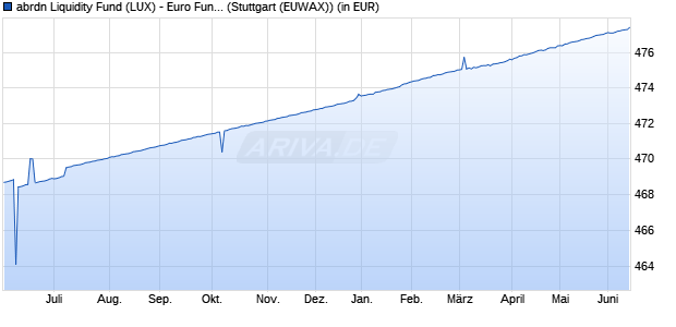 Performance des abrdn Liquidity Fund (LUX) - Euro Fund A-2 Acc EUR (WKN 973498, ISIN LU0090865873)