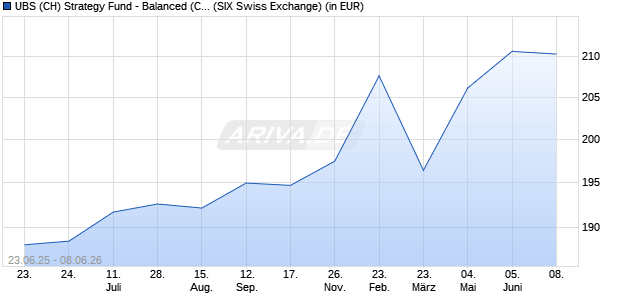 Performance des UBS (CH) Strategy Fund - Balanced (CHF) P (WKN 971358, ISIN CH0002792122)