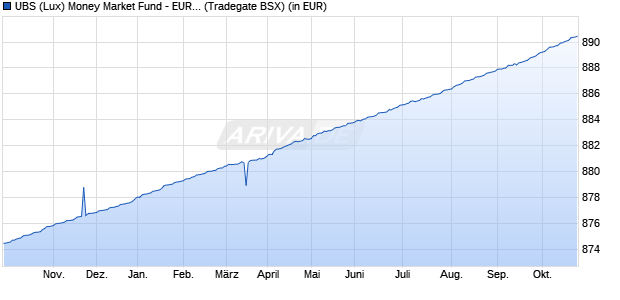 Performance des UBS (Lux) Money Market Fund - EUR P-acc (WKN 971303, ISIN LU0006344922)