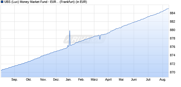 Performance des UBS (Lux) Money Market Fund - EUR P-acc (WKN 971303, ISIN LU0006344922)