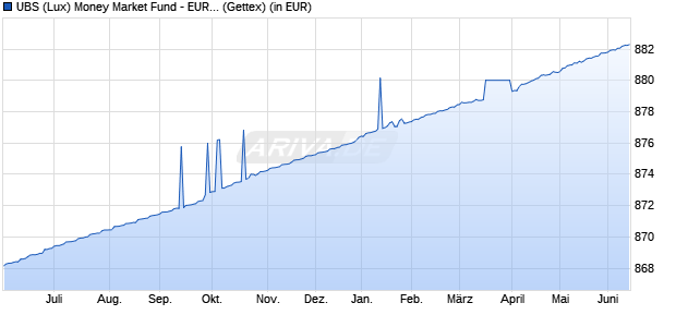 Performance des UBS (Lux) Money Market Fund - EUR P-acc (WKN 971303, ISIN LU0006344922)