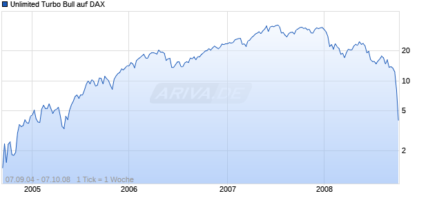 Unlimited Turbo Bull auf DAX [Commerzbank AG] Chart