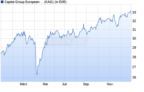 Performance des Capital Group European Core Equity Fund (LUX) Bd USD (WKN A0B51M, ISIN LU0193742383)