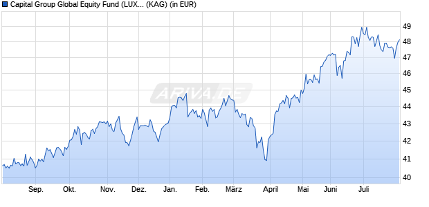 Performance des Capital Group Global Equity Fund (LUX) Bd USD (WKN A0B5ZE, ISIN LU0193743274)