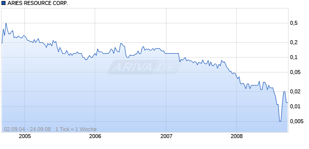 ARIES RESOURCE CORP. Chart