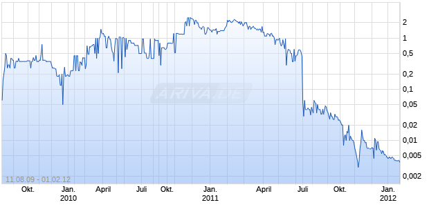 SWORDFISH FINANCIAL Chart