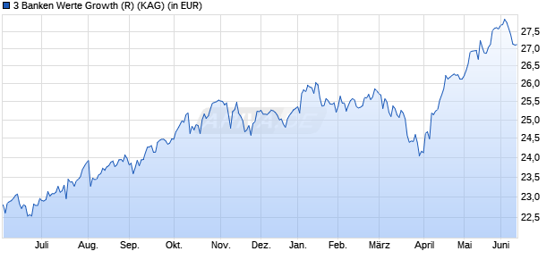 Performance des 3 Banken Werte Growth (R) (WKN A0B9EQ, ISIN AT0000784889)