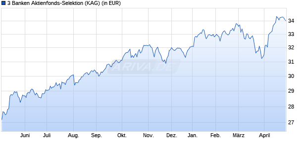 Performance des 3 Banken Aktienfonds-Selektion (WKN 577966, ISIN AT0000784830)