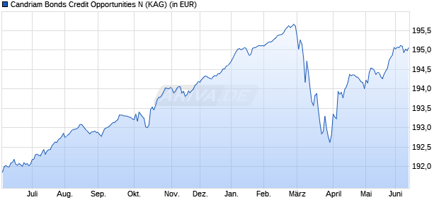 Performance des Candriam Bonds Credit Opportunities N (WKN 812874, ISIN LU0151324935)