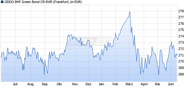 Performance des ODDO BHF Green Bond CR-EUR (WKN 847808, ISIN DE0008478082)
