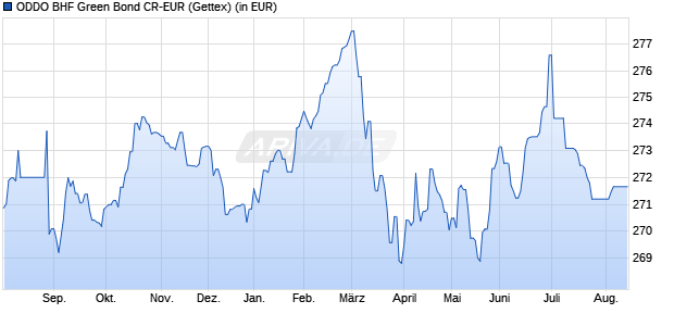 Performance des ODDO BHF Green Bond CR-EUR (WKN 847808, ISIN DE0008478082)