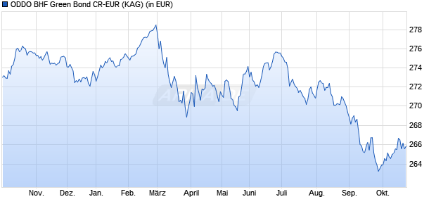 Performance des ODDO BHF Green Bond CR-EUR (WKN 847808, ISIN DE0008478082)