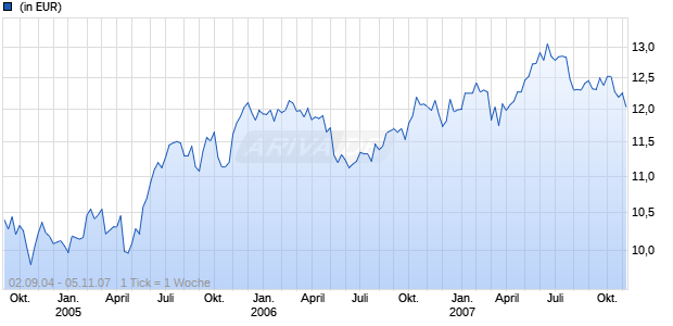 Capital Group US Growth and Income Fund (LUX) Xd EUR Chart