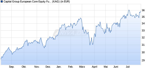 Performance des Capital Group European Core Equity Fund (LUX) Bd EUR (WKN A0B51N, ISIN LU0193726345)