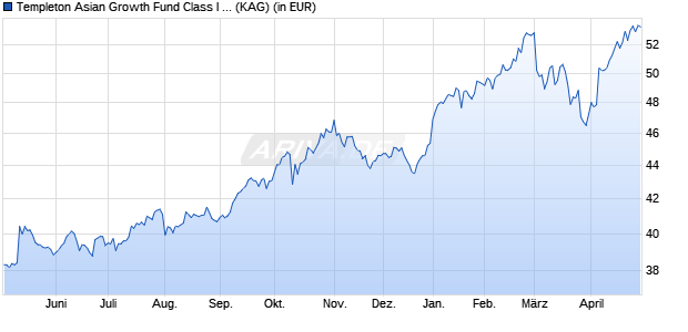 Performance des Templeton Asian Growth Fund Class I (acc) EUR (WKN A0B6ZL, ISIN LU0195950992)