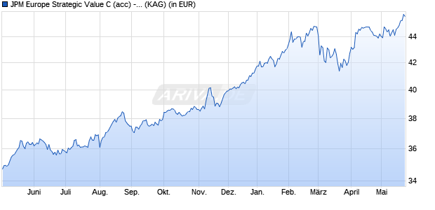 Performance des JPM Europe Strategic Value C (acc) - EUR (WKN 666255, ISIN LU0129445192)