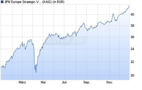 Performance des JPM Europe Strategic Value C (acc) - EUR (WKN 666255, ISIN LU0129445192)