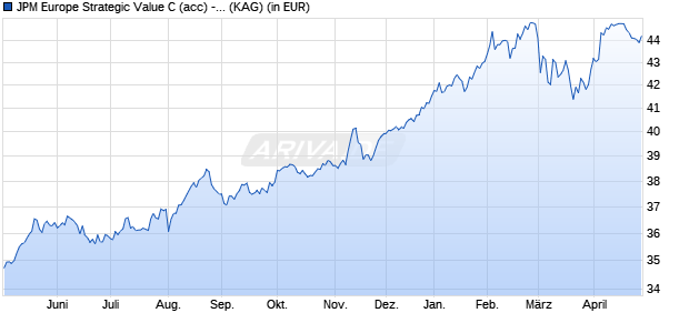 Performance des JPM Europe Strategic Value C (acc) - EUR (WKN 666255, ISIN LU0129445192)