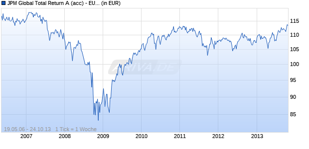 JPM Global Total Return A (acc) - EUR Chart