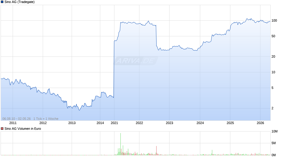 Sino Chart