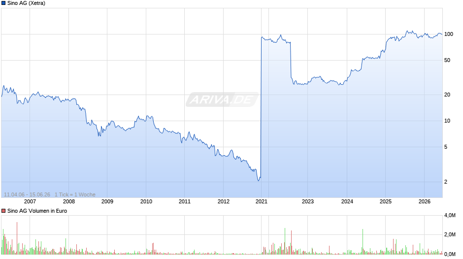 Sino Chart