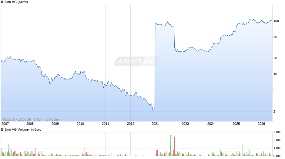 Sino Chart