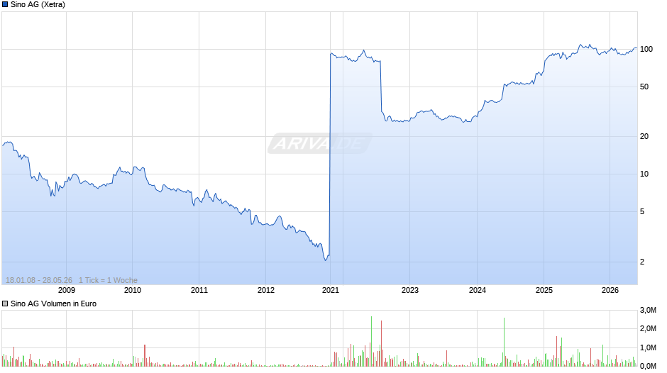 Sino Chart