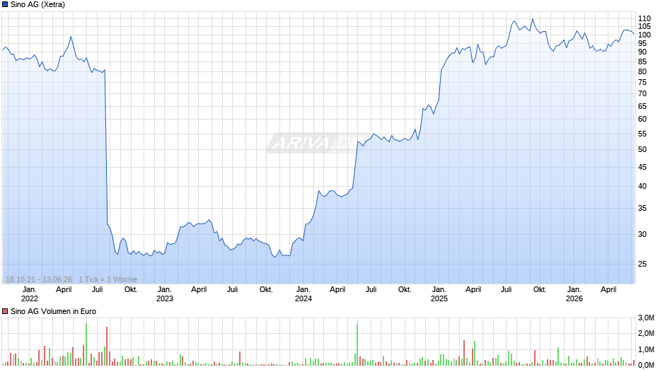 Sino Chart