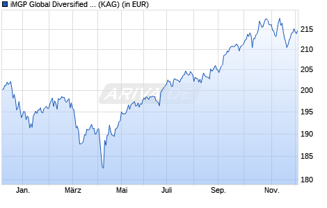 Performance des iMGP Global Diversified Income C CHF HP (WKN A0B5FU, ISIN LU0178555495)