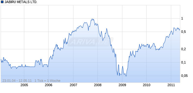 JABIRU METALS LTD. Chart