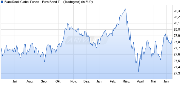 Performance des BlackRock Global Funds - Euro Bond Fund A2 EUR (WKN 973514, ISIN LU0050372472)