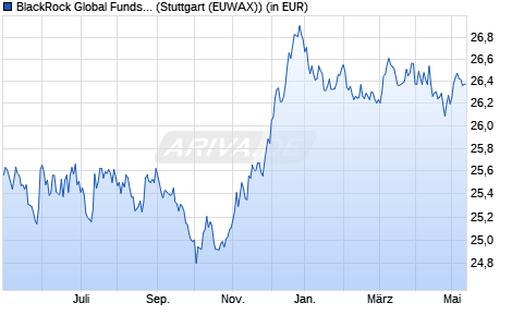 Performance des BlackRock Global Funds - Euro Bond Fund A2 EUR (WKN 973514, ISIN LU0050372472)
