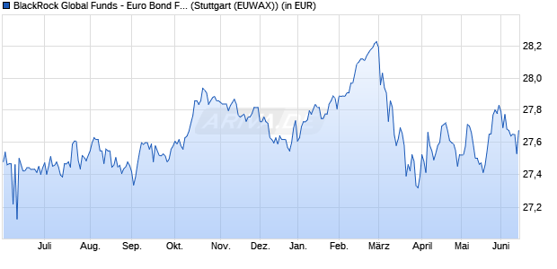 Performance des BlackRock Global Funds - Euro Bond Fund A2 EUR (WKN 973514, ISIN LU0050372472)