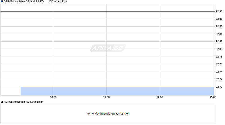 AGROB Immobilien Chart