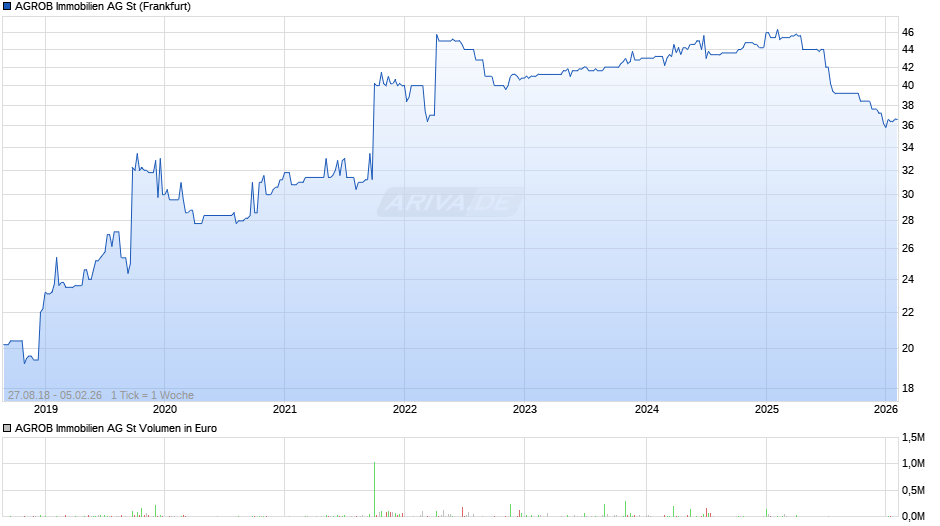 AGROB Immobilien Chart